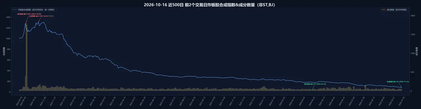 前2个交易日炸板股合成指数