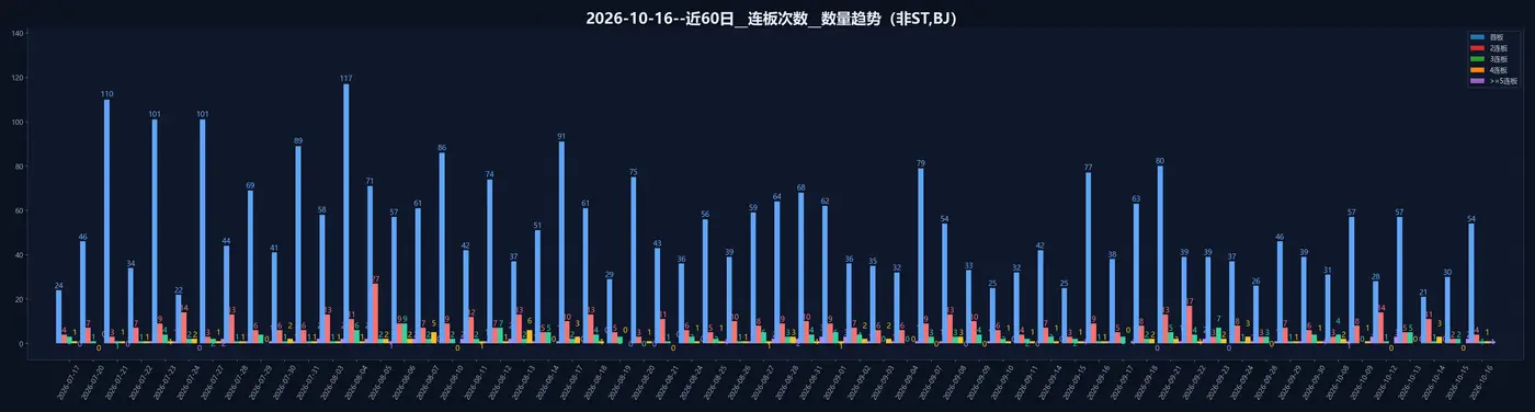 连板次数数量