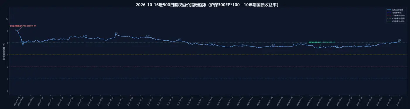 股权溢价指数