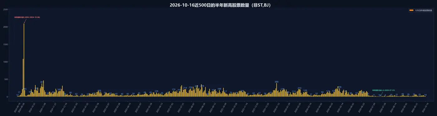 半年新高股票数量