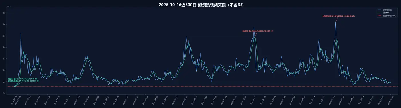 游资热钱成交额