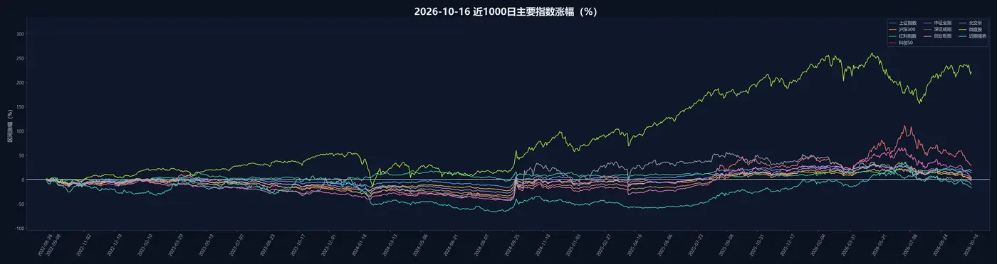 主要指数表现
