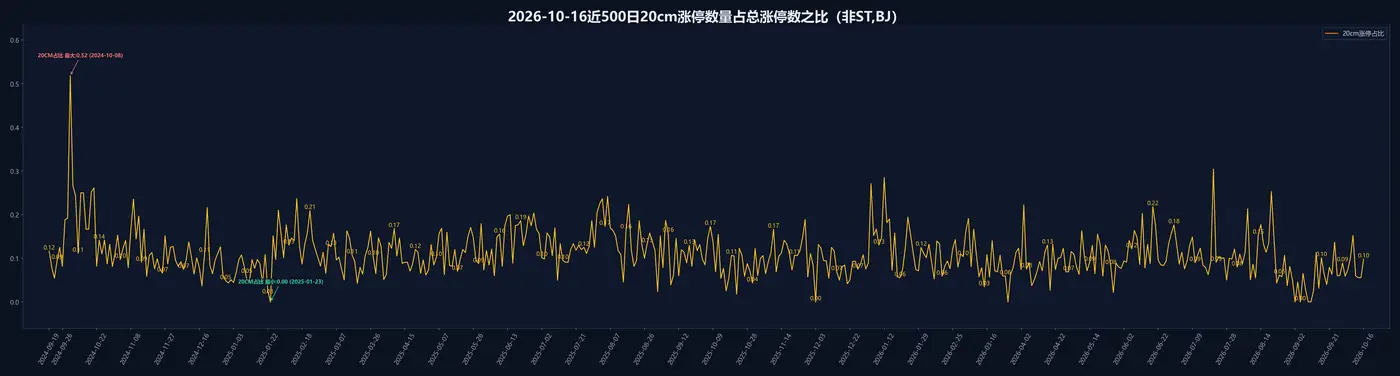 20cm涨停占比