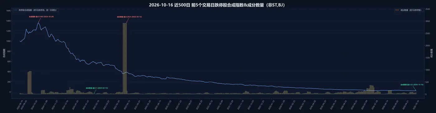 前5个交易日跌停股合成指数