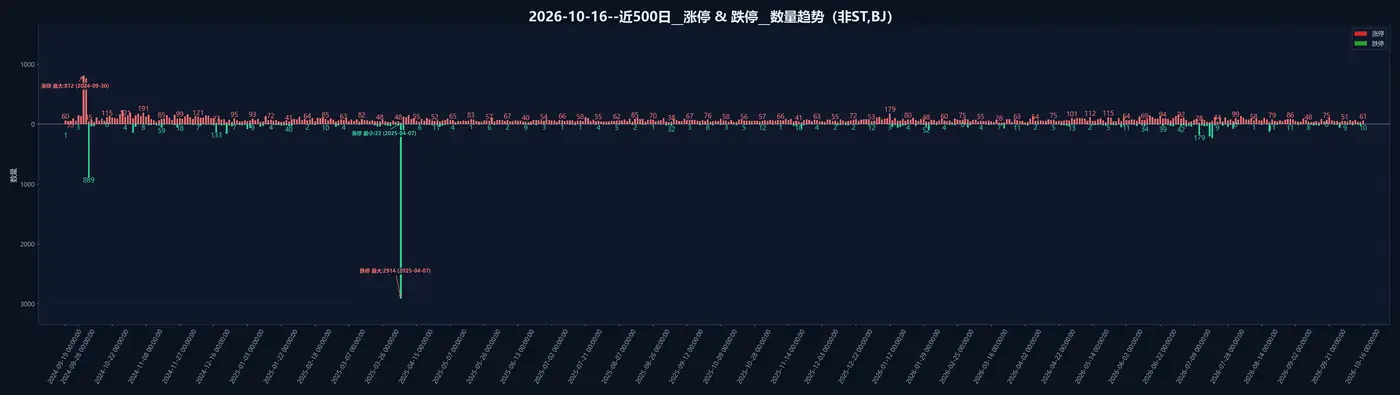 涨停 & 跌停数量