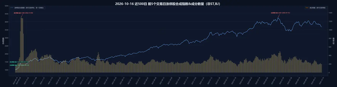 前5个交易日涨停股合成指数
