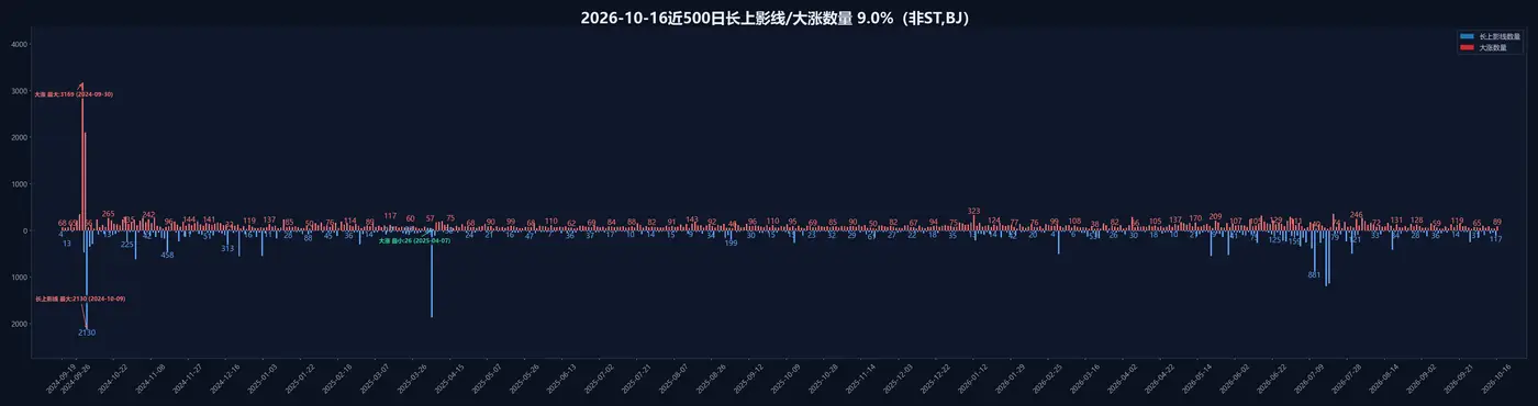 长上影线 & 大涨数量