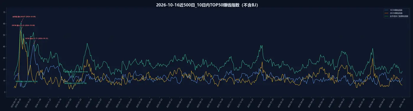 赚钱指数
