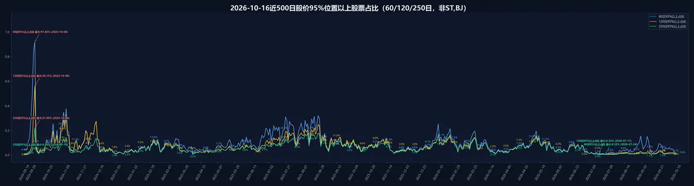 n日股价95%位置以上股票占比