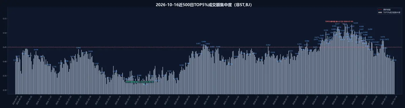 TOP5%成交额集中度